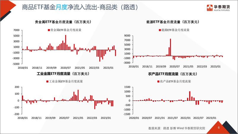 《流动性专题跟踪-20230710-华泰期货-47页》 - 第7页预览图