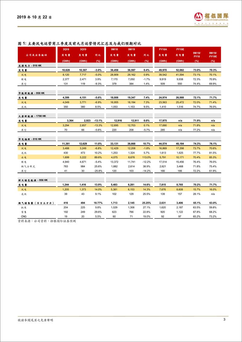 《新能源行业中国风电运营商：三季度运营表现疲弱-20191022-招银国际-17页》 - 第4页预览图