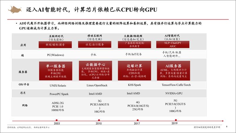 《20231010-计算机行业算力租赁深度研究报告：大模型发展的关键引擎，看好AI算力高景气持续》 - 第6页预览图