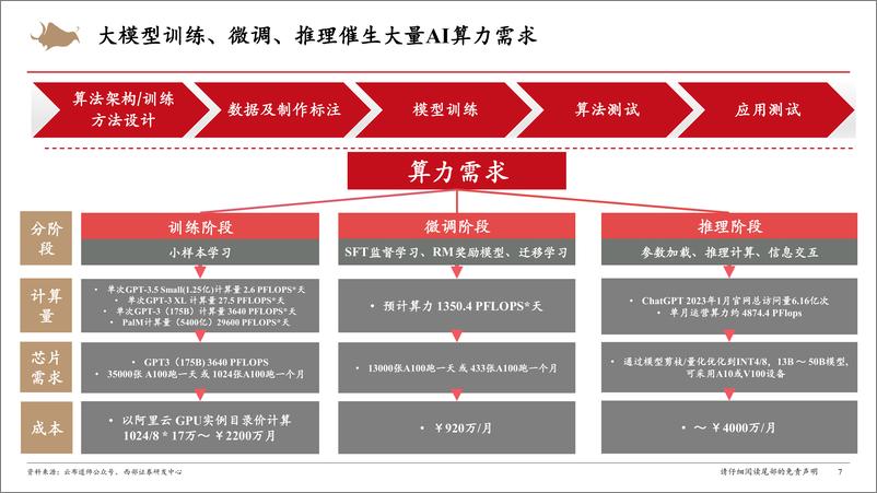 《20231010-计算机行业算力租赁深度研究报告：大模型发展的关键引擎，看好AI算力高景气持续》 - 第7页预览图