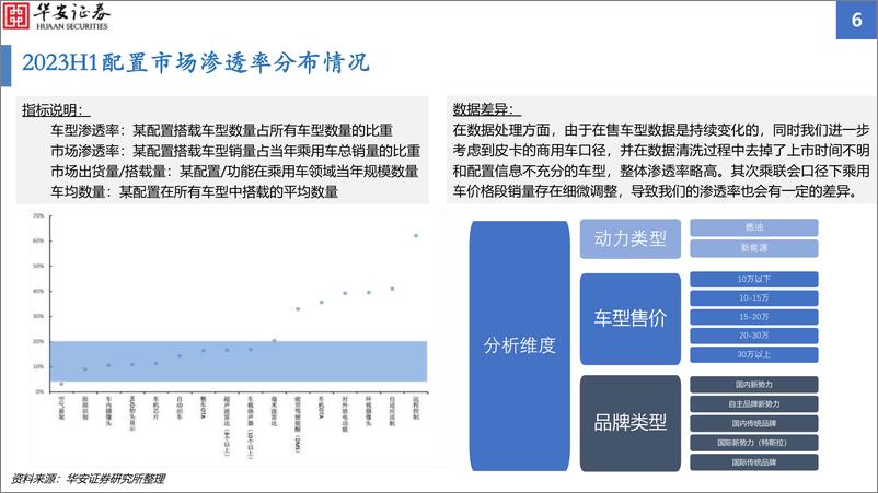 《汽车行业智能化配置渗透率追踪2023H1：智能化渗透率增幅显著，毫米波雷达搭载率增速亮眼-20230905-华安证券-48页》 - 第7页预览图