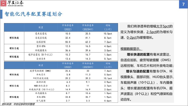 《汽车行业智能化配置渗透率追踪2023H1：智能化渗透率增幅显著，毫米波雷达搭载率增速亮眼-20230905-华安证券-48页》 - 第8页预览图