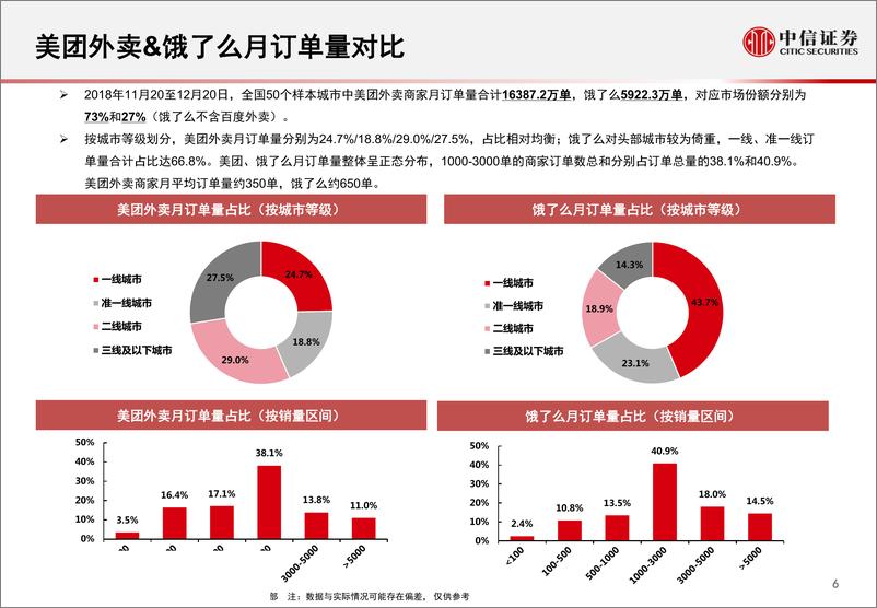 《餐饮旅游行业2018年12月份数据跟踪分析：美团外卖&饿了么-20190110-中信证券-16页》 - 第7页预览图