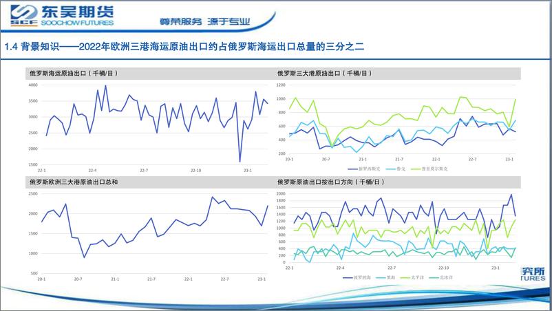 《原油专题：俄油出口进展-20230208-东吴期货-16页》 - 第7页预览图