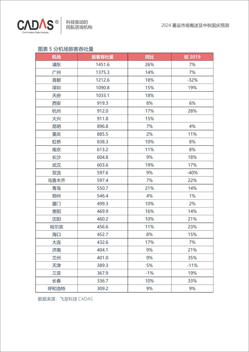 《2024年暑运市场概述及中秋国庆预测》 - 第6页预览图