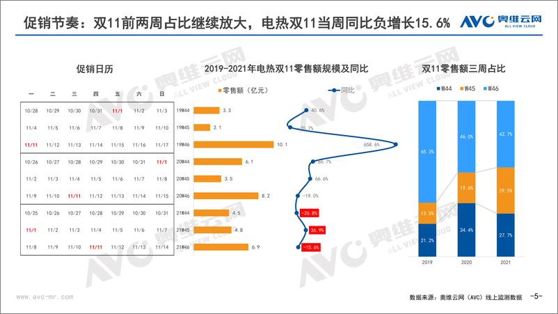 《【家电报告】2021年双11中国热水器市场总结-17页》 - 第5页预览图