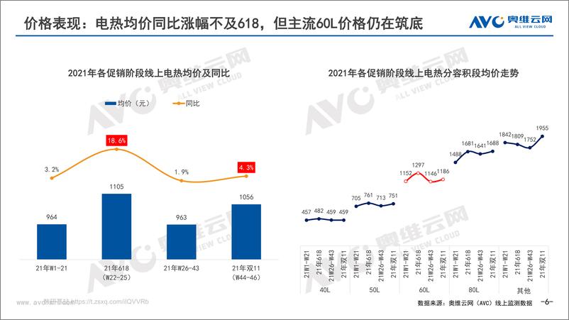 《【家电报告】2021年双11中国热水器市场总结-17页》 - 第6页预览图