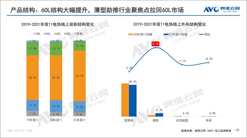 《【家电报告】2021年双11中国热水器市场总结-17页》 - 第7页预览图