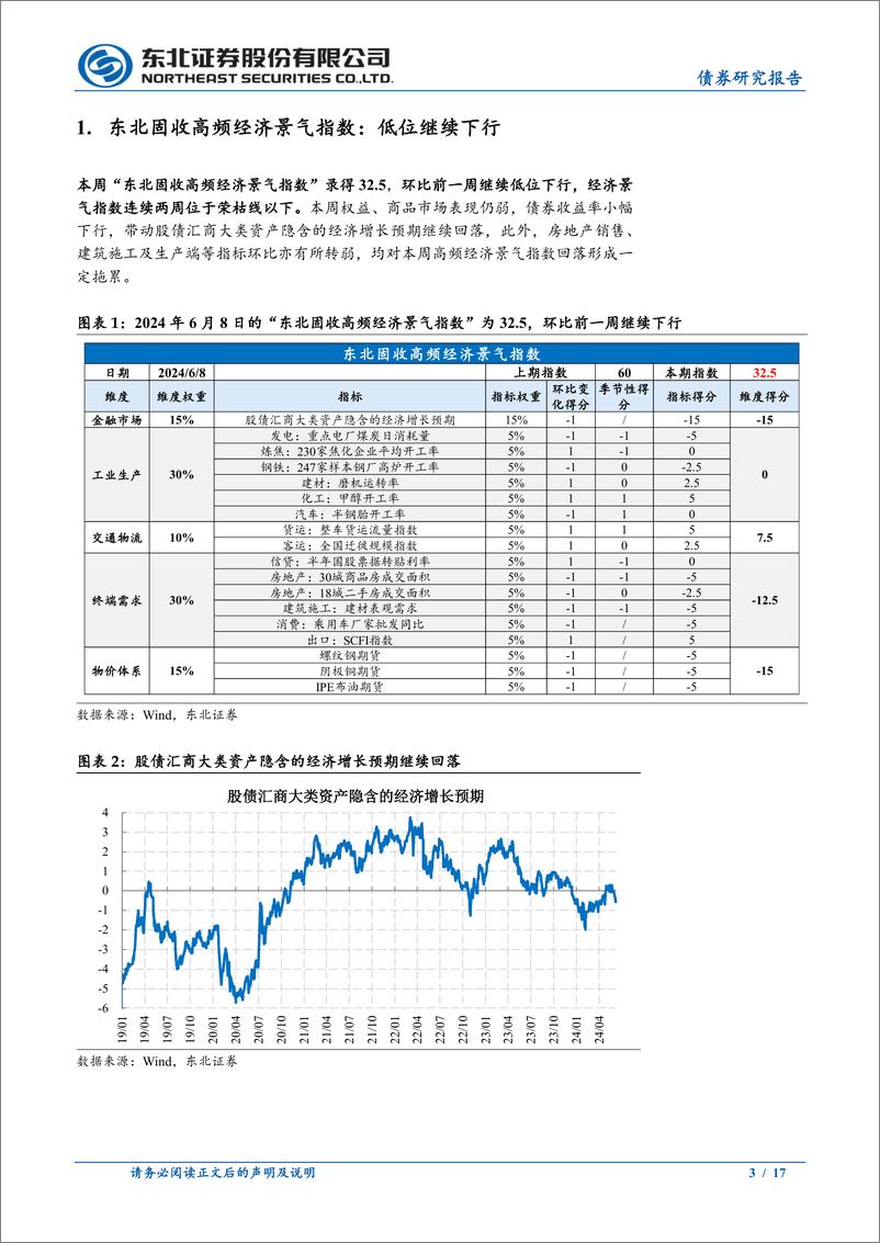 《政策及基本面周度观察：出口超预期回暖，大宗价格普遍下跌-240609-东北证券-17页》 - 第3页预览图