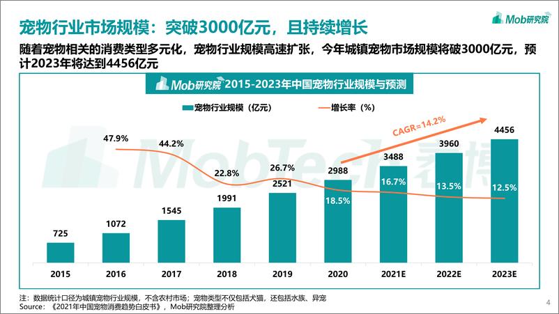 《2021年宠物专题研究报告》 - 第4页预览图