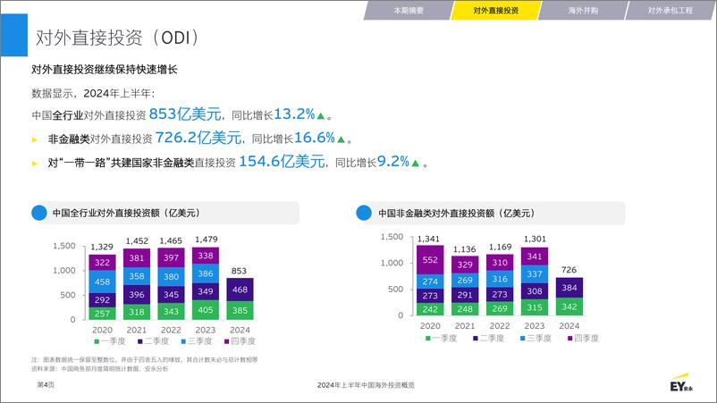 《2024年上半年中国海外投资概览-安永-2024.8.14-16页》 - 第4页预览图