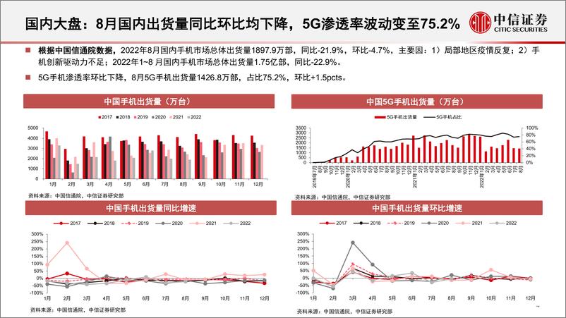 《消费电子行业深度跟踪系列（第3期）：Q4关注果链格局变化，明年看好安卓底部复苏与产业链机会-20221109-中信证券-122页》 - 第6页预览图