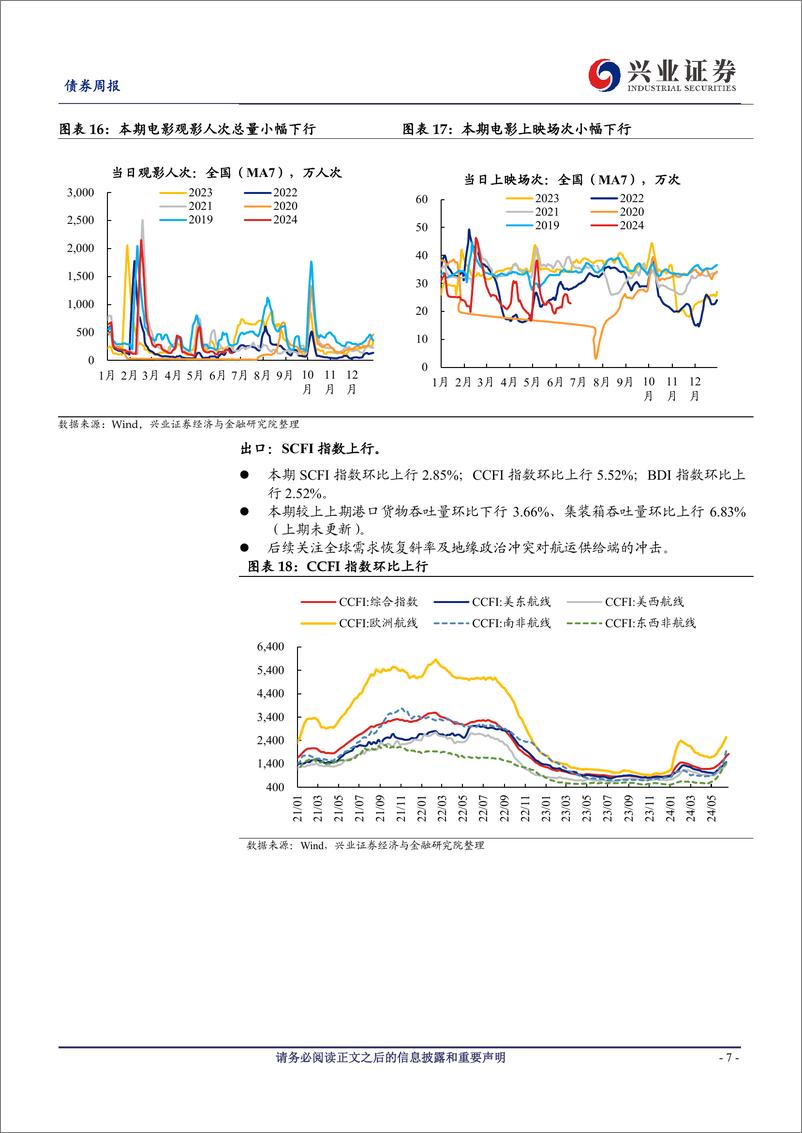 《国内高频数据追踪：地产端季节性回升，水电增长煤价承压-240622-兴业证券-20页》 - 第7页预览图