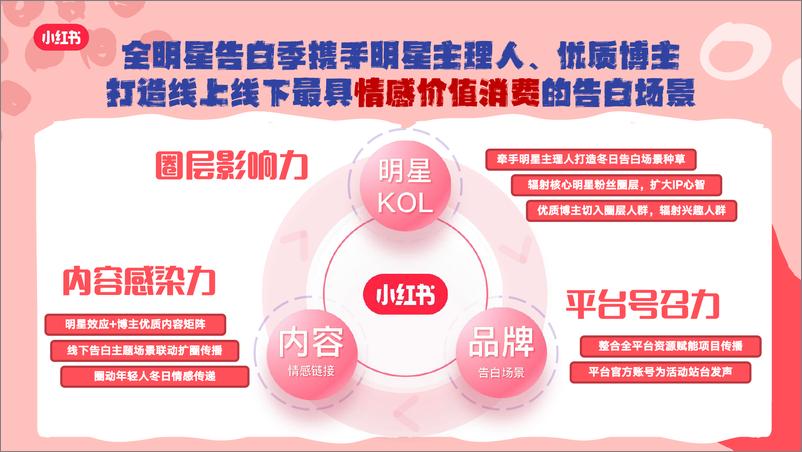 《小红书娱乐营销全明星告白季招商方案》 - 第5页预览图