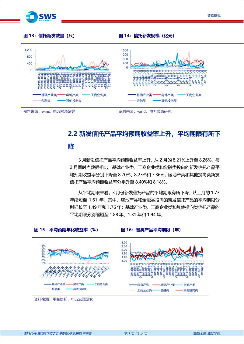 《2019年3月资管产品月报：短期理财收益率上升，房地产类信托发行规模占比和收益率均上升-20190417-申万宏源-14页》 - 第8页预览图