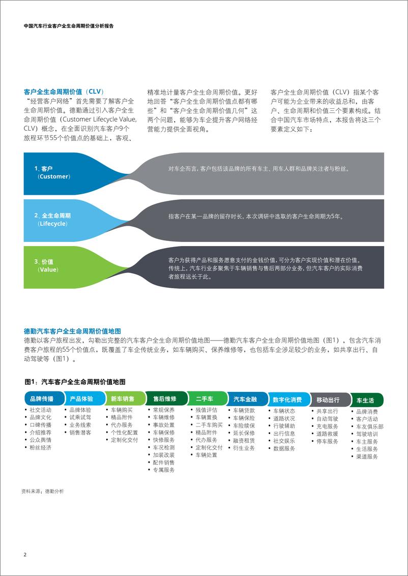 《德勤-中国汽车行业客户全生命周期价值分析报告-2019.1-12页》 - 第4页预览图