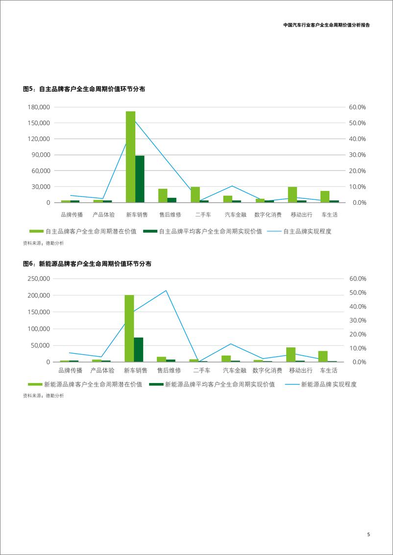 《德勤-中国汽车行业客户全生命周期价值分析报告-2019.1-12页》 - 第7页预览图