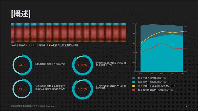 《2023年开源安全和风险分析-19页》 - 第5页预览图