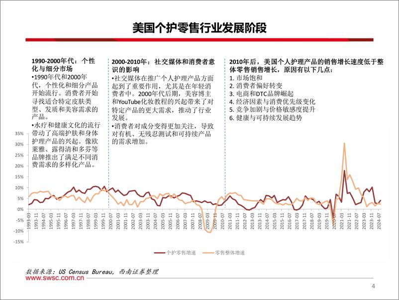 《美国美护行业梳理：零售增速表现较稳定，重点关注大众品牌-241226-西南证券-43页》 - 第5页预览图