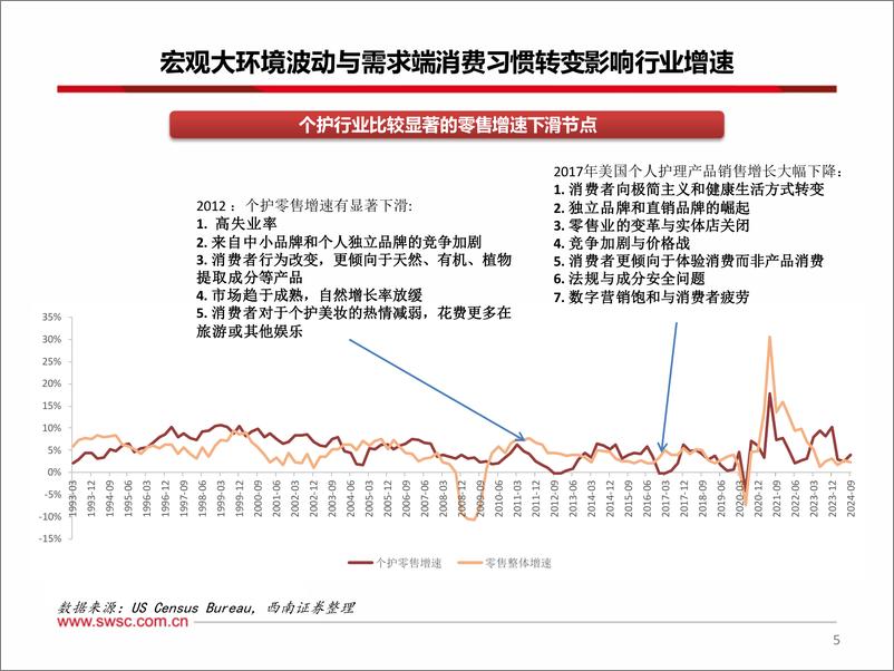 《美国美护行业梳理：零售增速表现较稳定，重点关注大众品牌-241226-西南证券-43页》 - 第6页预览图