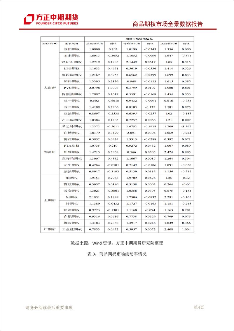 《商品期权市场全景数据报告-20230607-方正中期期货-95页》 - 第6页预览图