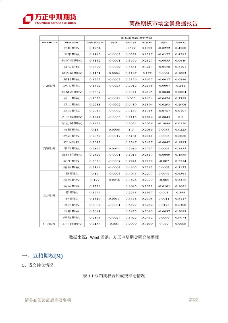 《商品期权市场全景数据报告-20230607-方正中期期货-95页》 - 第7页预览图