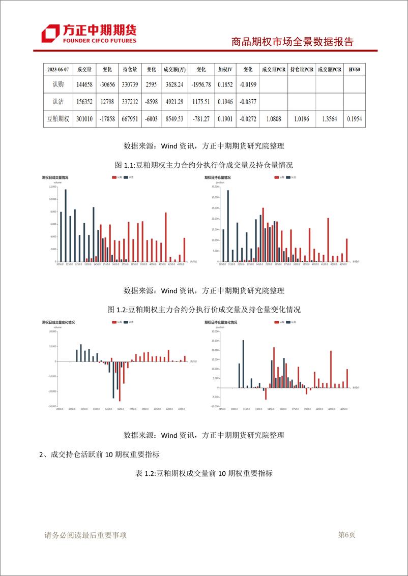 《商品期权市场全景数据报告-20230607-方正中期期货-95页》 - 第8页预览图