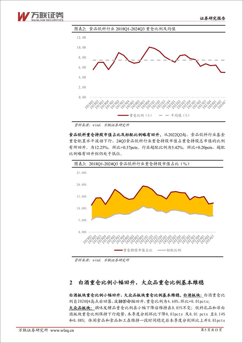 《食品饮料行业跟踪报告：24Q3食饮重仓比例小幅下降，白酒龙头两极分化-241118-万联证券-13页》 - 第5页预览图