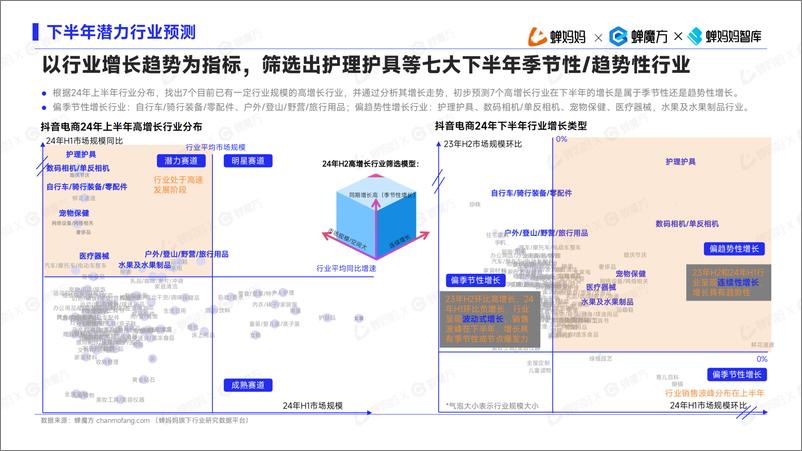 《蝉妈妈&蝉魔方_2024年下半年高增长行业预测及洞察报告》 - 第3页预览图