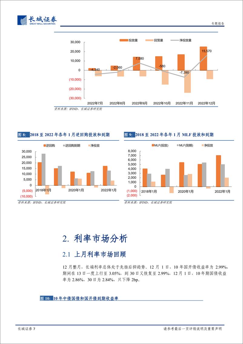 《宏观经济专题报告：一月债券投资分析报告-20230108-长城证券-17页》 - 第8页预览图