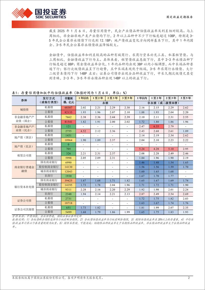 《固定收益定期报告：长久期金融债热度不减-250107-国投证券-19页》 - 第2页预览图