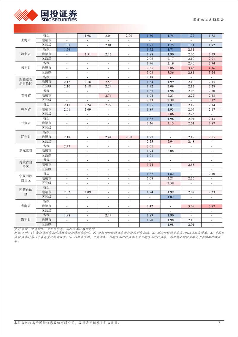 《固定收益定期报告：长久期金融债热度不减-250107-国投证券-19页》 - 第7页预览图