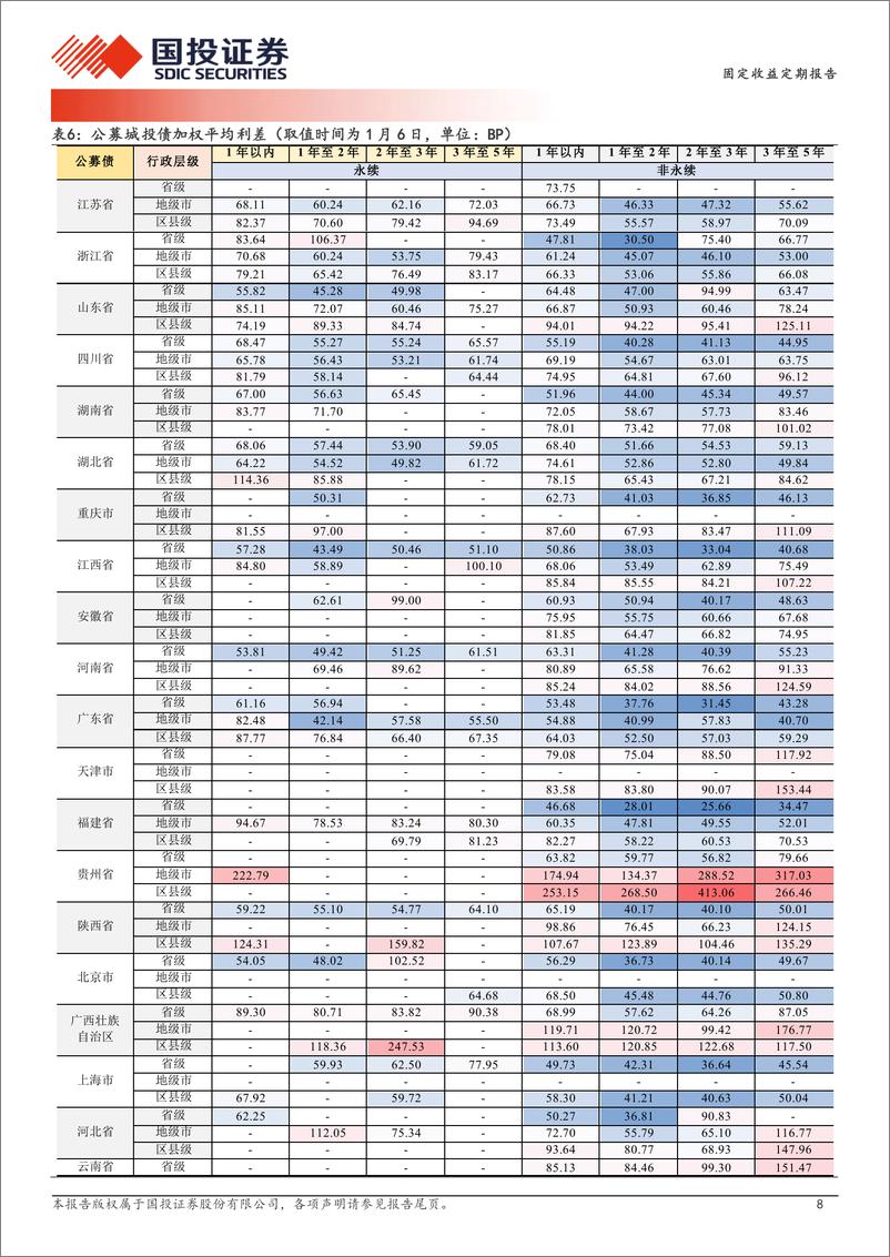 《固定收益定期报告：长久期金融债热度不减-250107-国投证券-19页》 - 第8页预览图