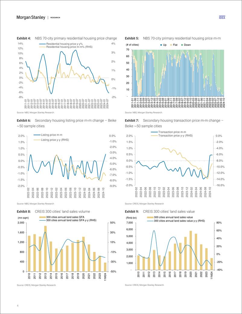 《Morgan Stanley-China Property 2025 Outlook Physical Market Bottoming; but...-112178893》 - 第4页预览图