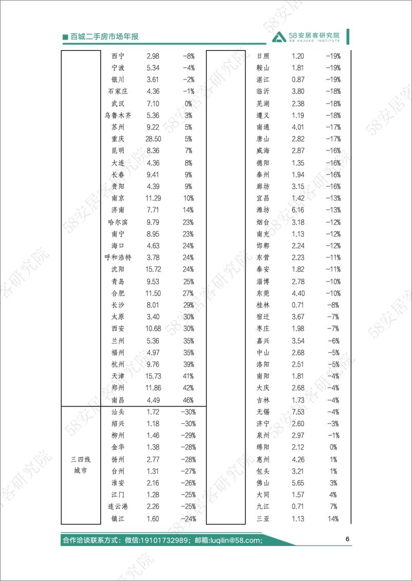 《2024年百城二手房市场年报-22页》 - 第6页预览图