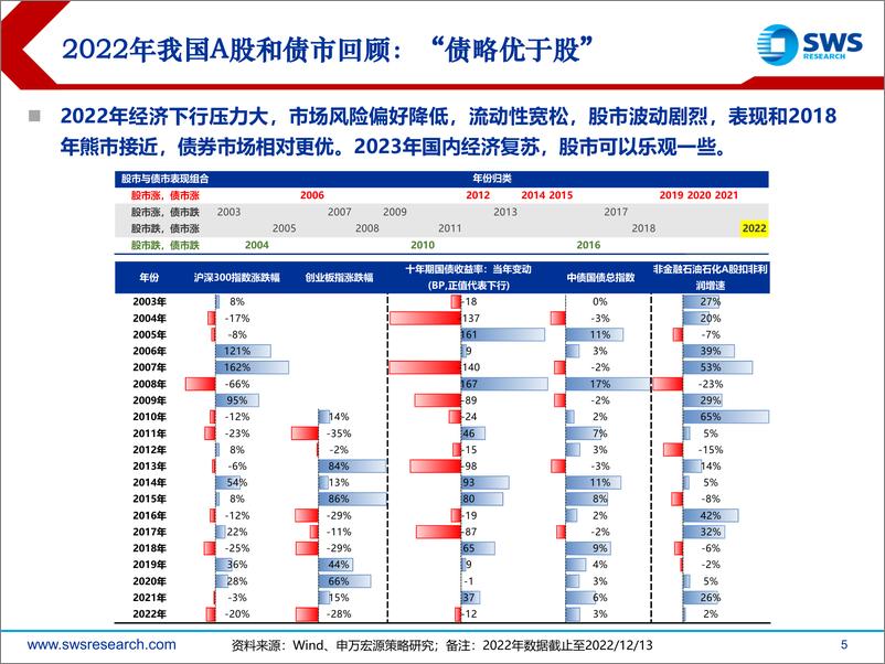 《2023年行业比较投资策略：长期战略性布局数字经济、医药生物、自动化-20221215-申万宏源-104页》 - 第6页预览图