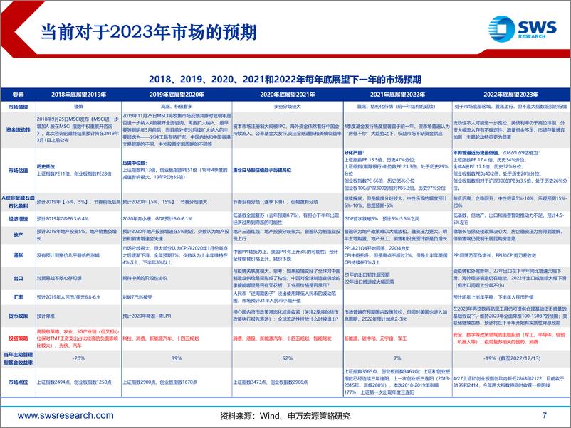 《2023年行业比较投资策略：长期战略性布局数字经济、医药生物、自动化-20221215-申万宏源-104页》 - 第8页预览图