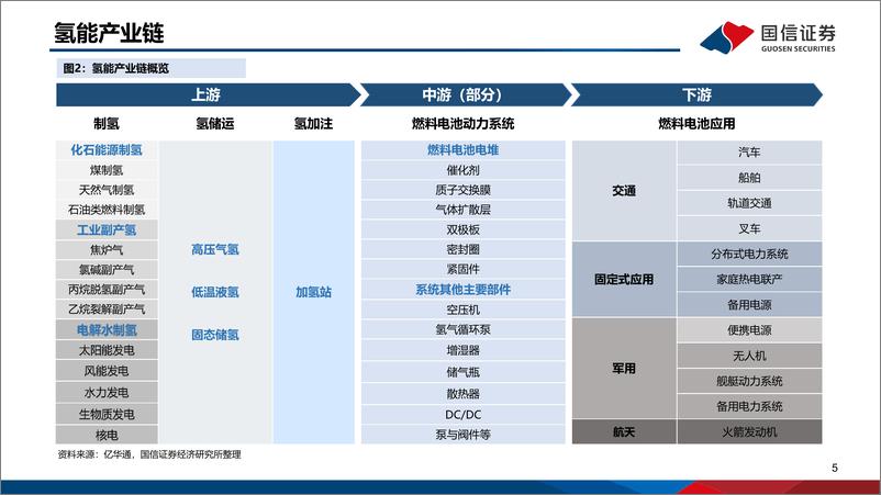 《电力设备新能源行业氢能专题研究之一：氢能重点产业链介绍-20211206-国信证券-76页》 - 第6页预览图