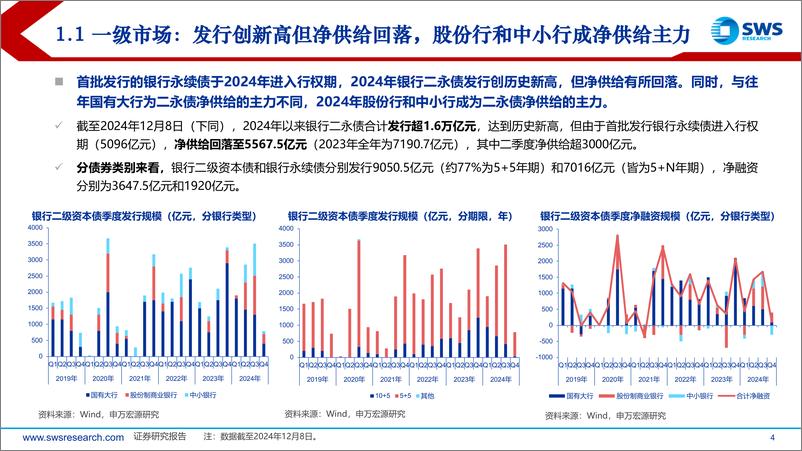 《2025年银行二永债年度策略：信用债利率化的必争之地-241215-申万宏源-45页》 - 第4页预览图