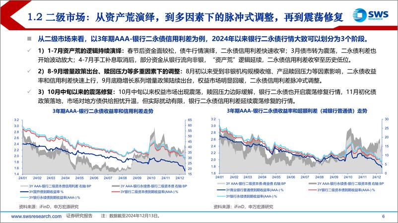 《2025年银行二永债年度策略：信用债利率化的必争之地-241215-申万宏源-45页》 - 第6页预览图