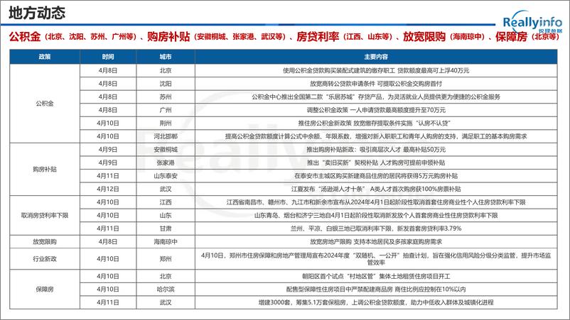 《2024年重庆城区房地产市场报告＋第15周-21页》 - 第5页预览图