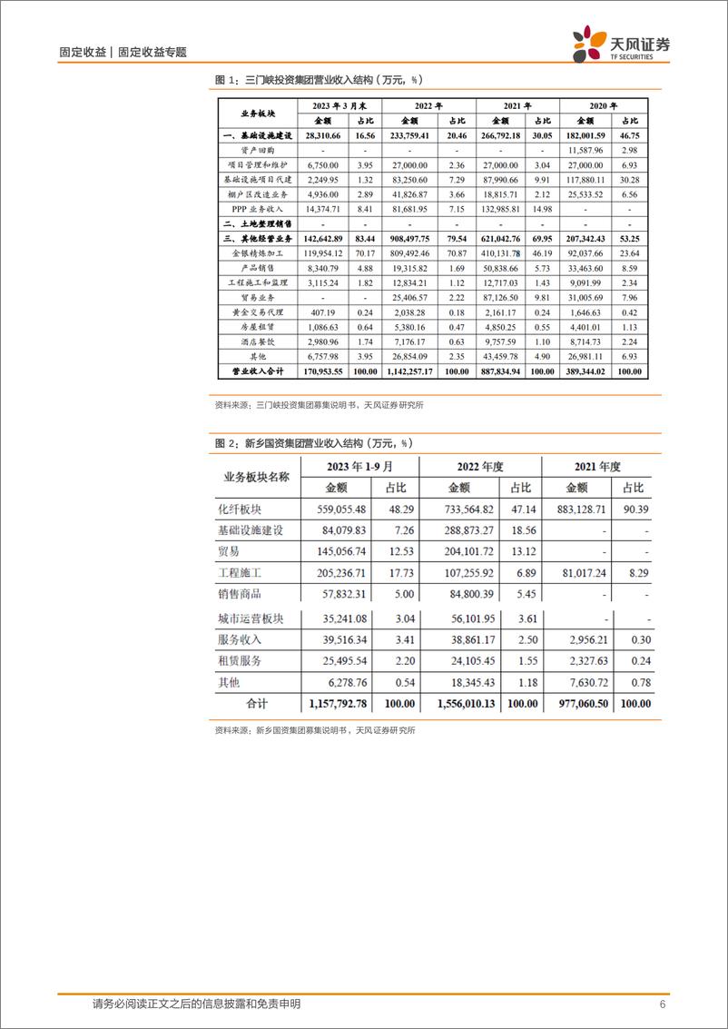 《信用债市场：如何看待城投转型对融资和市场的影响？-240429-天风证券-12页》 - 第6页预览图