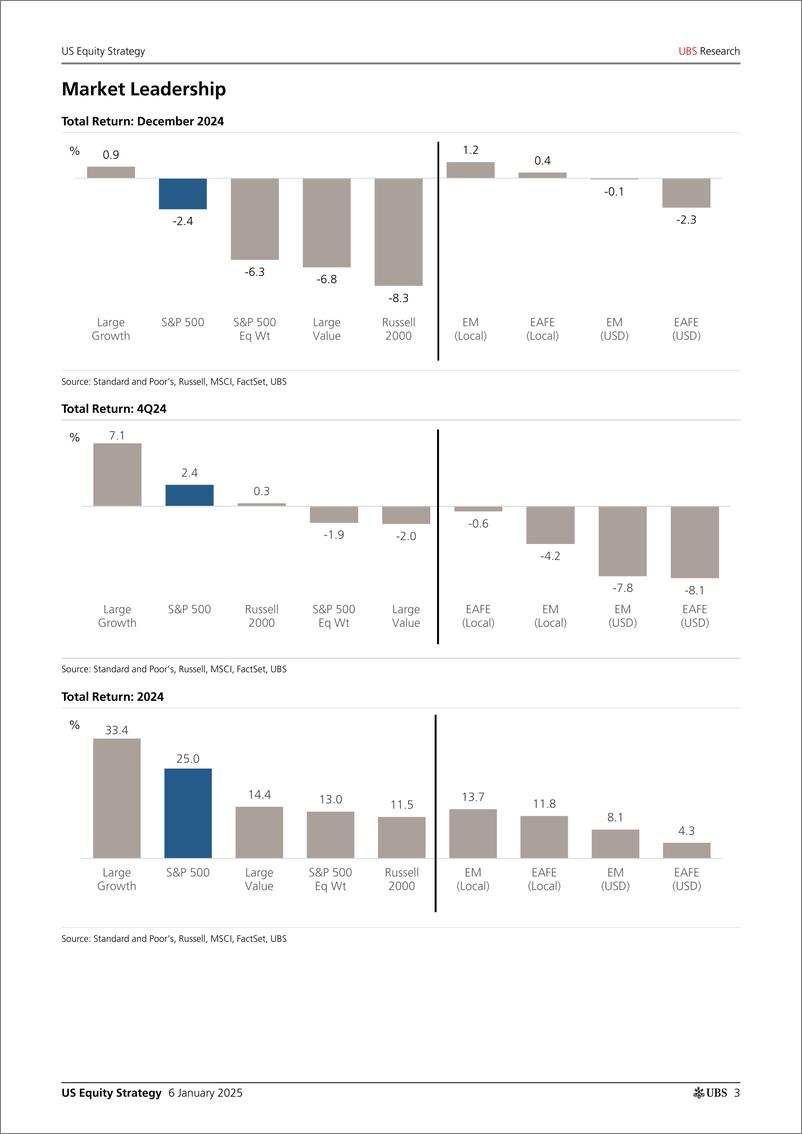 《UBS Equities-US Equity Strategy _Roadmap - January 2025_ Golub-112633677》 - 第3页预览图