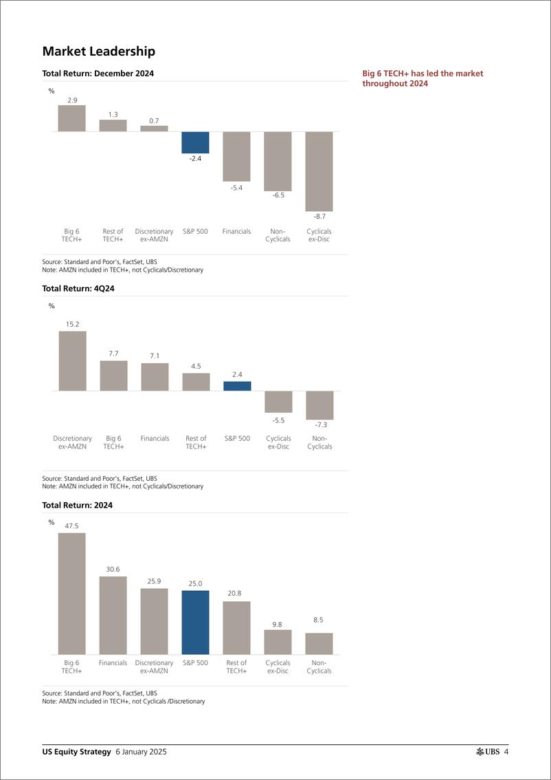 《UBS Equities-US Equity Strategy _Roadmap - January 2025_ Golub-112633677》 - 第4页预览图