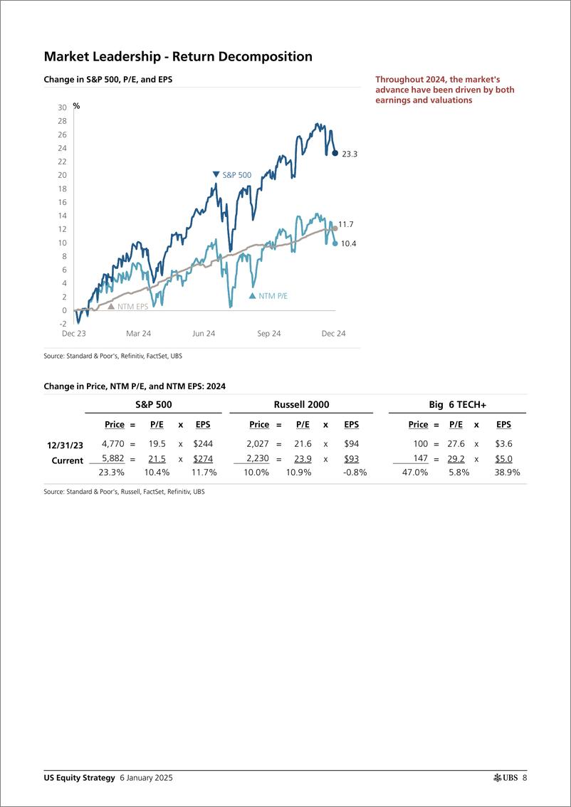 《UBS Equities-US Equity Strategy _Roadmap - January 2025_ Golub-112633677》 - 第8页预览图