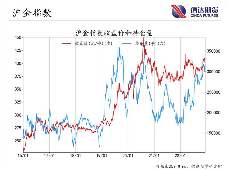 《商品期货指数持仓量跟踪-20221206-信达期货-57页》 - 第7页预览图