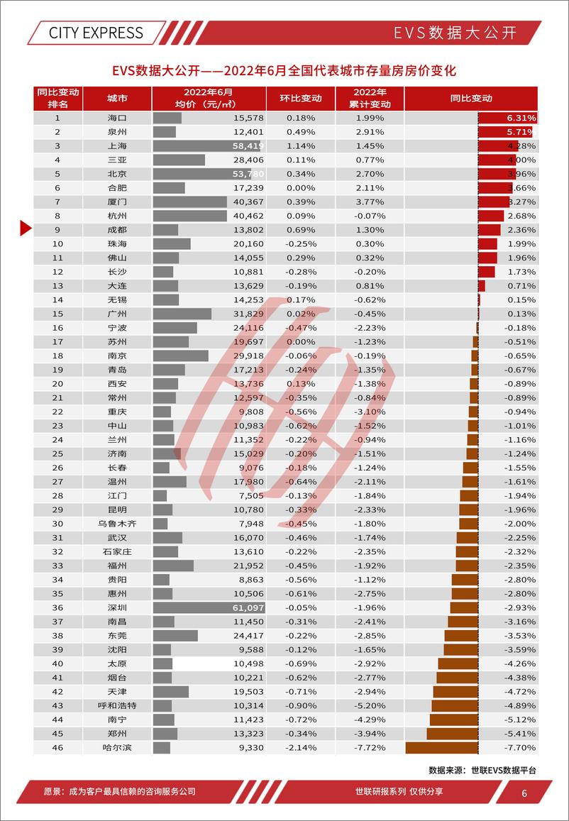 《世联评估城市快报[成都]（2022年7月）-38页》 - 第7页预览图