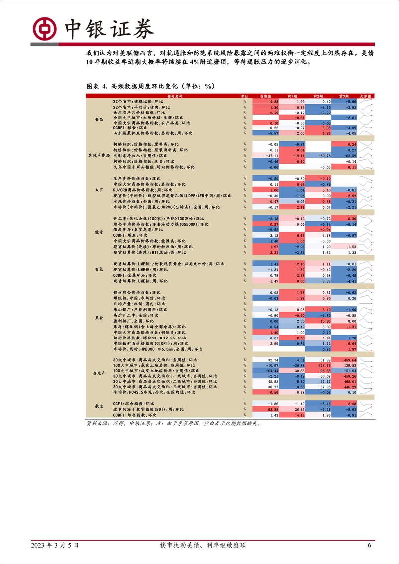 《高频数据扫描：楼市扰动美债、利率继续磨顶-20230305-中银国际-23页》 - 第7页预览图