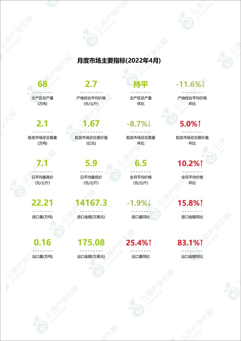 《云果-中国香蕉市场动态监测（2022年4月）-15页》 - 第4页预览图