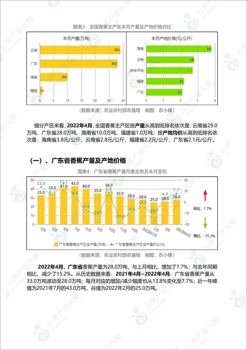 《云果-中国香蕉市场动态监测（2022年4月）-15页》 - 第6页预览图